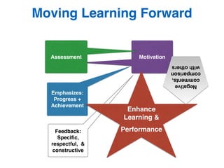 Moving Learning Forward
MotivationAssessment
Emphasizes:
Progress +
Achievement
Feedback:
Speciﬁc,
respectful, &
constructive
Negative
comments,
comparison
withothers
Enhance 
Learning & 
Performance
 