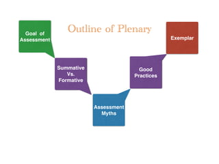 Outline of PlenaryGoal of
Assessment
Assessment
Myths
Summative
Vs.
Formative
Exemplar
Good
Practices
 