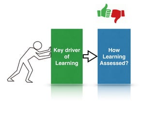 How 
Learning
Assessed?
Key driver 
of 
Learning
 