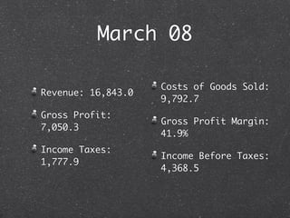 March 08

                    Costs of Goods Sold:
Revenue: 16,843.0
                    9,792.7
Gross Profit:
                    Gross Profit Margin:
7,050.3
                    41.9%
Income Taxes:
                    Income Before Taxes:
1,777.9
                    4,368.5
 