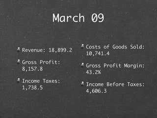 March 09

                    Costs of Goods Sold:
Revenue: 18,899.2
                    10,741.4
Gross Profit:
                    Gross Profit Margin:
8,157.8
                    43.2%
Income Taxes:
                    Income Before Taxes:
1,738.5
                    4,606.3
 