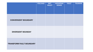 VOLCANO RIFT
VALLEY
MOUNTAIN
RANGE
FAULT TSUNAMI
CONVERGENT BOUNDARY
DIVERGENT BOUNDAY
TRANSFORM FAULT BOUNDARY
 