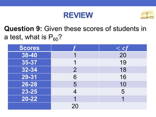 REVIEW
Question 9: Given these scores of students in
a test, what is P60?
Scores 𝒇 < 𝒄𝒇
38-40 1 20
35-37 1 19
32-34 2 18
29-31 6 16
26-28 5 10
23-25 4 5
20-22 1 1
20
 