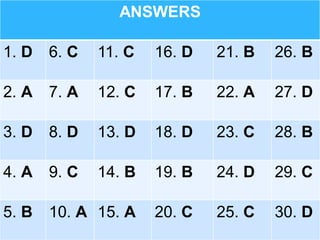 ANSWERS
1. D 6. C 11. C 16. D 21. B 26. B
2. A 7. A 12. C 17. B 22. A 27. D
3. D 8. D 13. D 18. D 23. C 28. B
4. A 9. C 14. B 19. B 24. D 29. C
5. B 10. A 15. A 20. C 25. C 30. D
 