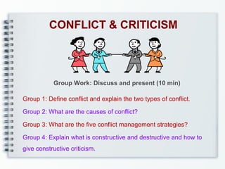 CONFLICT & CRITICISM

Group Work: Discuss and present (10 min)
Group 1: Define conflict and explain the two types of conflict.
Group 2: What are the causes of conflict?
Group 3: What are the five conflict management strategies?
Group 4: Explain what is constructive and destructive and how to
give constructive criticism.

 