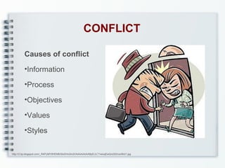 CONFLICT
Causes of conflict
•Information
•Process
•Objectives
•Values
•Styles
http://2.bp.blogspot.com/_R4PUMY8HEM8/SloDHx3im2I/AAAAAAAABpE/JLT1wioqEwQ/s320/conflict1.jpg

 