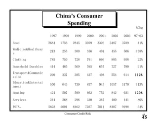 China’s Consumer Spending 64% 9198  8407  7811  7037  6462  6001  5603  TOTAL 80% 441  400  367  330  296  268  244  Services 120% 931  842  752  663  599  507  424  Housing 113% 1170  1057  945  837  739  643  550  Education&Entertainment 112% 614  554  498  437  385  337  290  Transport&Communication 91% 790  727  657  595  569  485  414  Household Durables 22% 958  885  866  791  728  750  785  Clothing 138% 506  455  401  356  300  255  213  Medicine&Healthcare 41% 3789  3487  3326  3029  2845  2756  2684  Food 97-03 2003 2002 2001 2000 1999 1998 1997 %Chg 