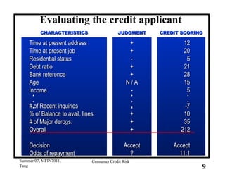 Evaluating the credit applicant Time at present address Time at present job Residential status Debt ratio Bank reference Age Income # of Recent inquiries % of Balance to avail. lines # of Major derogs. Overall Decision Odds of repayment • • • CHARACTERISTICS + + - + + N / A - - + + + Accept ? • • • JUDGMENT 12 20 5 21 28 15 5 -7 10 35 212 Accept 11:1 • • • CREDIT SCORING 