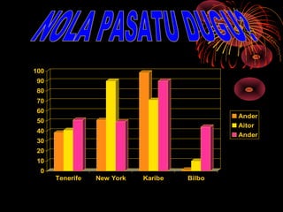 0
10
20
30
40
50
60
70
80
90
100
Tenerife New York Karibe Bilbo
Ander
Aitor
Ander
 