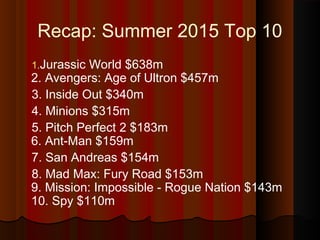 Recap: Summer 2015 Top 10
1.Jurassic World $638m
2. Avengers: Age of Ultron $457m
3. Inside Out $340m
4. Minions $315m
5. Pitch Perfect 2 $183m
6. Ant-Man $159m
7. San Andreas $154m
8. Mad Max: Fury Road $153m
9. Mission: Impossible - Rogue Nation $143m
10. Spy $110m
 