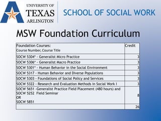 MSW Foundation Curriculum
UNIVERSITY OF
TEXAS
ARLINGTON
SCHOOL OF SOCIAL WORK
Foundation Courses:
Course Number, Course Title
Credit
SOCW 5304* - Generalist Micro Practice 3
SOCW 5306* - Generalist Macro Practice 3
SOCW 5301* - Human Behavior in the Social Environment 3
SOCW 5317 - Human Behavior and Diverse Populations 3
SOCW 5303 - Foundations of Social Policy and Services 3
SOCW 5322 - Research and Evaluation Methods in Social Work I 3
SOCW 5651 –Generalist Practice Field Placement (480 hours) and
SOCW 5252 Field Seminar
OR
SOCW 5851
8
26
 