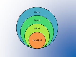 Macro
Mezzo
Micro
Individual
 