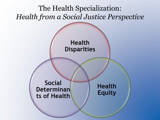 The Health Specialization:
Health from a Social Justice Perspective
Health
Disparities
Health
Equity
Social
Determinan
ts of Health
 