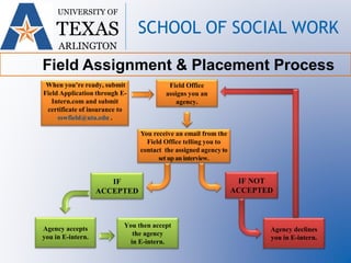 Field Assignment & Placement Process
UNIVERSITY OF
TEXAS
ARLINGTON
SCHOOL OF SOCIAL WORK
You receive an email from the
Field Office telling you to
contact the assigned agencyto
setupaninterview.
When you’re ready, submit
Field Application through E-
Intern.com and submit
certificate of insurance to
sswfield@uta.edu .
Agency accepts
you in E-intern.
You then accept
the agency
in E-intern.
IF
ACCEPTED
IF NOT
ACCEPTED
Agency declines
you in E-intern.
Field Office
assigns you an
agency.
 