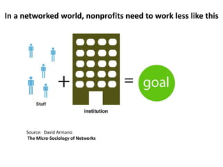 In a networked world, nonprofits need to work less like thisSource:  David Armano The Micro-Sociology of Networks