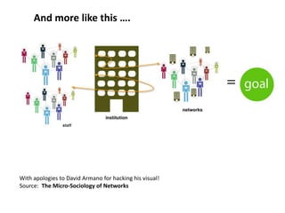 And more like this ….With apologies to David Armano for hacking his visual! Source:  The Micro-Sociology of Networks