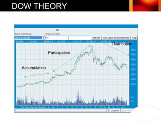 Accumulation Participation Distribution Reliance Industries 1/9/06- 29/8/08 DOW THEORY 
