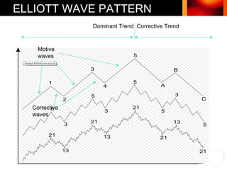 Dominant Trend  Corrective Trend   Motive waves Corrective waves ELLIOTT WAVE PATTERN 