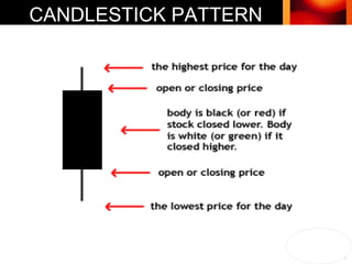 CANDLESTICK PATTERN 