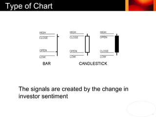 The signals are created by the change in investor sentiment Type of Chart 