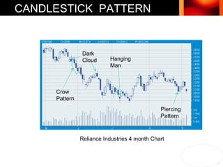CANDLESTICK  PATTERN Reliance Industries 4 month Chart Hanging Man Piercing Pattern Dark Cloud Crow Pattern 