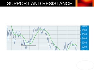 SUPPORT AND RESISTANCE 