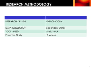 RESEARCH METHODOLOGY RESEARCH DESIGN EXPLORATORY DATA COLLECTION Secondary Data TOOLS USED MetaStock Period of Study 8 weeks 