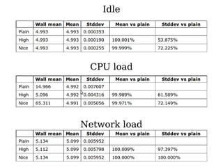 Idle
CPU load
Network load
 