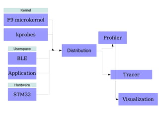 Distribution
Profiler
Tracer
Visualization
F9 microkernel
kprobes
Kernel
BLE
Application
Userspace
STM32
Hardware
 