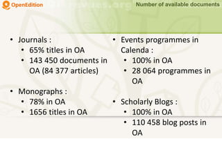• Journals :
• 65% titles in OA
• 143 450 documents in
OA (84 377 articles)
• Monographs :
• 78% in OA
• 1656 titles in OA
• Events programmes in
Calenda :
• 100% in OA
• 28 064 programmes in
OA
• Scholarly Blogs :
• 100% in OA
• 110 458 blog posts in
OA
Number of available documents
 