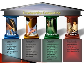 Secure  against attacks Protects  confidentiality ,  integrity  and  availability  of data and systems Manageable Protects  from unwanted communication  Controls  for informational privacy Products, online services adhere to  fair information principles Predictable , consistent, responsive service Maintainable , easy to configure and manage  Resilient , works despite changes Recoverable , easily restored Proven , ready to operate Commitment to customer-centric  Interoperability Recognized industry  leader , world-class  partner   Open,  transparent   