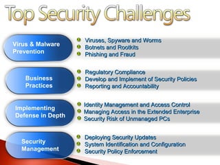 Viruses, Spyware and Worms Botnets and Rootkits Phishing and Fraud Deploying Security Updates System Identification and Configuration Security Policy Enforcement Identity Management and Access Control Managing Access in the Extended Enterprise Security Risk of Unmanaged PCs Regulatory Compliance Develop and Implement of Security Policies Reporting and Accountability Virus & Malware Prevention Business Practices Implementing Defense in Depth Security Management 