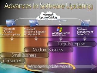Microsoft  Baseline Security Analyzer 2.0 Microsoft Update Automatic Updates 