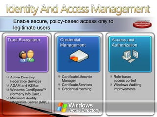 Enable secure, policy-based access only to legitimate users Trust Ecosystem Credential Management Access and Authorization Active Directory Federation Services ADAM and AZMan Windows CardSpace™ (formerly Info Card) Microsoft Identity Integration Server (MIIS) Certificate Lifecycle Manager Certificate Services Credential roaming Role-based  access control Windows Auditing improvements 