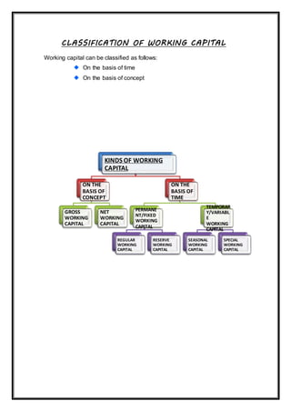 CLASSIFICATION OF WORKING CAPITAL
Working capital can be classified as follows:
On the basis of time
On the basis of concept
KINDS OF WORKING
CAPITAL
ON THE
BASIS OF
CONCEPT
GROSS
WORKING
CAPITAL
NET
WORKING
CAPITAL
ON THE
BASIS OF
TIME
PERMANE
NT/FIXED
WORKING
CAPITAL
REGULAR
WORKING
CAPITAL
RESERVE
WORKING
CAPITAL
TEMPORAR
Y/VARIABL
E
WORKING
CAPITAL
SEASONAL
WORKING
CAPITAL
SPECIAL
WORKING
CAPITAL
 
