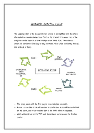 WORKING CAPITAL CYCLE
The upper portion of the diagram below shows in a simplified form the chain
of events in a manufacturing firm. Each of the boxes in the upper part of the
diagram can be seen as a tank through which funds flow. These tanks,
which are concerned with day-to-day activities, have funds constantly flowing
into and out of them.
 The chain starts with the firm buying raw materials on credit.
 In due course this stock will be used in production, work will be carried out
on the stock, and it will become part of the firm’s work-in-progress.
 Work will continue on the WIP until it eventually emerges as the finished
product.
CASH
DEBTORS &
BILLS
RECEIVABL-
ES
SALES FINISH
GOODS
WORK IN
PROGRESS
RAW
MATERIAL
OPERATING CYCLE
 