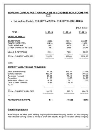 42
WORKING CAPITAL POSITIONANALYSIS IN MONDELEZINDIA FOODS PVT
LTD
 Net working Capital ( CURRENT ASSETS – CURRENT LIABILITIES)
(Rs.in lacks)
YEAR 31.03.13 31.03.14 31.03.15
CURRENT ASSETS
INVENTORIES 180.26 291.13 653.95
SUNDRY DEBTORS 114.33 390.84 219.79
CASH AND BANK 10.81 34.30 28.22
OTHER CURRENT ASSETS 6.67 28.08 21.99
-
LOANS & ADVANCES 21.44 78.74 83.92
-------------- -------------- ---------------
TOTAL CURRENT ASSESTS 333.51 823.09 1008.67
-------------- -------------- ---------------
LESS:-
CURRENT LIABILITIES AND PROVISIONS
Short term borrowing 94.54 336.70 315.76
Sundry creditors 159.49 256.33 305.99
Advanced received 25.30 18.16 59.88
Provisions 21.56 59.05 64.05
Instalments of term loan 14.66 21.11 72.00
Other current liabilities 16.82 29.36
70.34
-------------- -------------- -----------
---
TOTAL CURRENT LIABILITIES 332.37 720.71 888.02
---------------- ---------------- ------------
---
NET WORKING CAPITAL 1.14 102.38 120.65
Data Interpretation
If we analysis the three years working capital position of the company, we find out that company
has sufficient working capital to meets its short term liability, it is good indicator for the company
 
