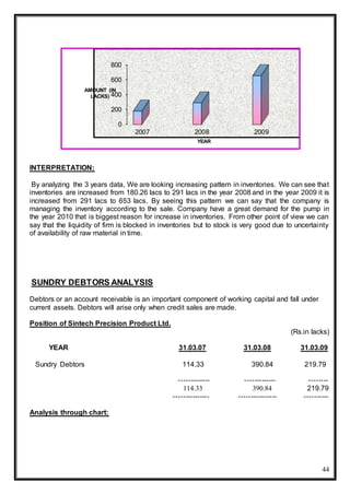 44
INTERPRETATION:
By analyzing the 3 years data, We are looking increasing pattern in inventories. We can see that
inventories are increased from 180.26 lacs to 291 lacs in the year 2008 and in the year 2009 it is
increased from 291 lacs to 653 lacs. By seeing this pattern we can say that the company is
managing the inventory according to the sale. Company have a great demand for the pump in
the year 2010 that is biggest reason for increase in inventories. From other point of view we can
say that the liquidity of firm is blocked in inventories but to stock is very good due to uncertainty
of availability of raw material in time.
SUNDRY DEBTORS ANALYSIS
Debtors or an account receivable is an important component of working capital and fall under
current assets. Debtors will arise only when credit sales are made.
Position of Sintech Precision Product Ltd.
(Rs.in lacks)
YEAR 31.03.07 31.03.08 31.03.09
Sundry Debtors 114.33 390.84 219.79
------------- ------------- --------
114.33 390.84 219.79
--------------- ---------------- ----------
Analysis through chart:
0
200
400
600
800
2007 2008 2009
AMOUNT (IN
LACKS)
YEAR
 