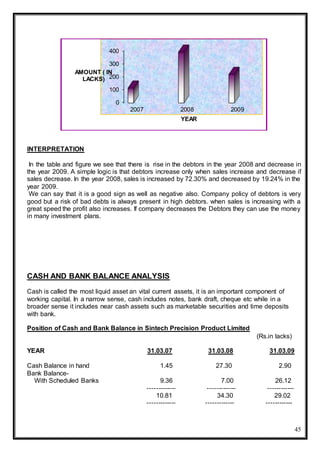 45
INTERPRETATION
In the table and figure we see that there is rise in the debtors in the year 2008 and decrease in
the year 2009. A simple logic is that debtors increase only when sales increase and decrease if
sales decrease. In the year 2008, sales is increased by 72.30% and decreased by 19.24% in the
year 2009.
We can say that it is a good sign as well as negative also. Company policy of debtors is very
good but a risk of bad debts is always present in high debtors. when sales is increasing with a
great speed the profit also increases. If company decreases the Debtors they can use the money
in many investment plans.
CASH AND BANK BALANCE ANALYSIS
Cash is called the most liquid asset an vital current assets, it is an important component of
working capital. In a narrow sense, cash includes notes, bank draft, cheque etc while in a
broader sense it includes near cash assets such as marketable securities and time deposits
with bank.
Position of Cash and Bank Balance in Sintech Precision Product Limited
(Rs.in lacks)
YEAR 31.03.07 31.03.08 31.03.09
Cash Balance in hand 1.45 27.30 2.90
Bank Balance-
With Scheduled Banks 9.36 7.00 26.12
------------- ------------- ------------
10.81 34.30 29.02
------------- ------------- ------------
0
100
200
300
400
2007 2008 2009
AMOUNT ( IN
LACKS)
YEAR
 
