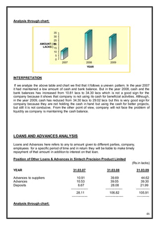 46
Analysis through chart:
INTERPRETATION
If we analyze the above table and chart we find that it follows a uneven pattern. In the year 2007
it had maintained a low amount of cash and bank balance. But in the year 2008, cash and the
bank balances has increased from 10.81 lacs to 34.30 lacs which is not a good sign for the
company because it shows that company is not using its cash for beneficial activities. Although,
in the year 2009, cash has reduced from 34.30 lacs to 29.02 lacs but this is very good sign for
company because they are not holding the cash in hand but using the cash for better projects,
but still it is not conducive. From the other point of view, company will not face the problem of
liquidity as company is maintaining the cash balance.
LOANS AND ADVANCES ANALYSIS
Loans and Advances here refers to any to amount given to different parties, company,
employees for a specific period of time and in return they will be liable to make timely
repayment of that amount in addition to interest on that loan.
Position of Other Loans & Advances in Sintech Precision Product Limited
(Rs.in lacks)
YEAR 31.03.07 31.03.08 31.03.09
Advances to suppliers 10.91 39.69 44.62
Advances 10.53 39.05 39.30
Deposits 6.67 28.08 21.99
--------------- --------------- ------------
28.11 106.82 105.91
-------------- ---------------- -----------
Analysis through chart:
0
5
10
15
20
25
30
35
2007 2008 2009
AMOUNT ( IN
LACKS )
YEAR
 
