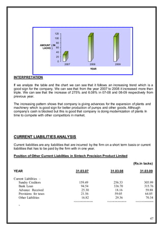 47
INTERPRETATION
If we analyze the table and the chart we can see that it follows an increasing trend which is a
good sign for the company. We can see that from the year 2007 to 2008 it increased more than
triple. We can see that the increase of 275% and 6.08% in 07-08 and 08-09 respectively from
previous year.
The increasing pattern shows that company is giving advances for the expansion of plants and
machinery which is good sign for better production of pumps and other goods. Although
company’s cash is blocked but this is good that company is doing modernization of plants In
time to compete with other competitors in market.
CURRENT LIABILITIES ANALYSIS
Current liabilities are any liabilities that are incurred by the firm on a short term basis or current
liabilities that has to be paid by the firm with in one year.
Position of Other Current Liabilities in Sintech Precision Product Limited
(Rs.in lacks)
YEAR 31.03.07 31.03.08 31.03.09
Current Liabilities –
Sundry Creditors 159.49 256.33 305.99
Bank Loan 94.54 336.70 315.76
Advance Received 25.30 18.16 59.88
Provisions for taxes 21.56 59.05 64.05
Other Liabilities 16.82 29.36 70.34
----------------- ----------------- ----------------
-
0
20
40
60
80
100
120
2007 2008 2009
AMOUNT ( IN
LACKS )
YEAR
 