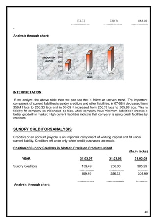 48
332.37 720.71 888.02
----------------- ----------------- ----------------
-
Analysis through chart:
INTERPRETATION
If we analyze the above table then we can see that it follow an uneven trend. The important
component of current liabilities is sundry creditors and other liabilities. In 07-08 it decreased from
359.41 lacs to 256.33 lacs and in 08-09 it increased from 256.33 lacs to 305.99 lacs. This is
liability for company so this should be less. when company have minimum liabilities it creates a
better goodwill in market. High current liabilities indicate that company is using credit facilities by
creditors.
SUNDRY CREDITORS ANALYSIS
Creditors or an account payable is an important component of working capital and fall under
current liability. Creditors will arise only when credit purchases are made.
Position of Sundry Creditors in Sintech Precision Product Limited
(Rs.in lacks)
YEAR 31.03.07 31.03.08 31.03.09
Sundry Creditors 159.49 256.33 305.99
------------- ------------- ---------
159.49 256.33 305.99
--------------- ---------------- ----------
Analysis through chart:
0
200
400
600
800
1000
AMOUNT ( IN
LACKS )
2007 2008 2009
YEAR
 
