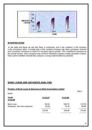 49
INTERPRETATION
In the table and figure we see that there is continuous rise in the creditors in the company
in the successive years. A simple logic is that creditors increase only when purchases increase
and if purchase increases on credit it is not good sign for growth. This is liability for company so
this should be less. when company have minimum liabilities it creates a better goodwill in market.
High current liabilities indicate that company is using credit facilities by creditors.
BANK LOANS AND ADVANCES ANALYSIS
Position of Bank Loans & Advances in Birla Corporation Limited
(Rs.in
lacks)
YEAR 31.03.07 31.03.08
31.03.09
Bank Loan 94.54 336.70 315.76
Advances from the customers 25.30 18.16 59.88
--------------- --------------- ------------
122.84 354.86 375.64
-------------- ---------------- -----------
0
100
200
300
400
2007 2008 2009
AMOUNT ( IN
LACKS)
YEAR
 