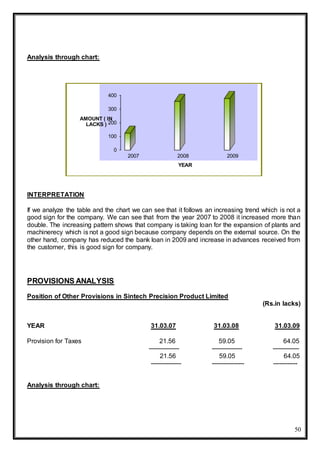 50
Analysis through chart:
INTERPRETATION
If we analyze the table and the chart we can see that it follows an increasing trend which is not a
good sign for the company. We can see that from the year 2007 to 2008 it increased more than
double. The increasing pattern shows that company is taking loan for the expansion of plants and
machinerecy which is not a good sign because company depends on the external source. On the
other hand, company has reduced the bank loan in 2009 and increase in advances received from
the customer, this is good sign for company.
PROVISIONS ANALYSIS
Position of Other Provisions in Sintech Precision Product Limited
(Rs.in lacks)
YEAR 31.03.07 31.03.08 31.03.09
Provision for Taxes 21.56 59.05 64.05
--------------- --------------- -------------
21.56 59.05 64.05
--------------- ---------------- ------------
Analysis through chart:
0
100
200
300
400
2007 2008 2009
AMOUNT ( IN
LACKS )
YEAR
 