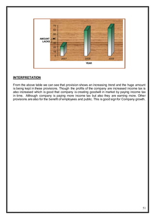 51
INTERPRETATION
From the above table we can see that provision shows an increasing trend and the huge amount
is being kept in these provisions. Though the profits of the company are increased income tax is
also increased which is good that company is creating goodwill in market by paying income tax
in time. Although company is paying more income tax but also they are earning more. Other
provisions are also for the benefit of employees and public. This is good signfor Company growth.
0
10
20
30
40
50
60
70
2007 2008 2009
AMOUNT ( IN
LACKS )
YEAR
 