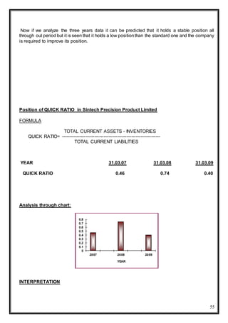 55
Now if we analyze the three years data it can be predicted that it holds a stable position all
through out period but it is seen that it holds a low positionthan the standard one and the company
is required to improve its position.
Position of QUICK RATIO in Sintech Precision Product Limited
FORMULA
TOTAL CURRENT ASSETS - INVENTORIES
QUICK RATIO= -----------------------------------------------------------------
TOTAL CURRENT LIABILITIES
YEAR 31.03.07 31.03.08 31.03.09
QUICK RATIO 0.46 0.74 0.40
Analysis through chart:
INTERPRETATION
0
0.1
0.2
0.3
0.4
0.5
0.6
0.7
0.8
2007 2008 2009
YEAR
 