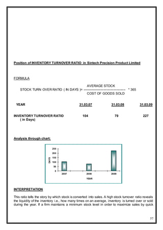 57
Position of INVENTORY TURNOVER RATIO in Sintech Precision Product Limited
FORMULA
AVERAGE STOCK
STOCK TURN OVER RATIO ( IN DAYS )= --------------------------------------- * 365
COST OF GOODS SOLD
YEAR 31.03.07 31.03.08 31.03.09
INVENTORY TURNOVER RATIO 104 79 227
( in Days)
Analysis through chart:
INTERPRETATION
This ratio tells the story by which stock is converted into sales. A high stock turnover ratio reveals
the liquidity of the inventory i.e., how many times on an average, inventory is turned over or sold
during the year. If a firm maintains a minimum stock level in order to maximize sales by quick
0
50
100
150
200
250
2007 2008 2009
DAYS
YEAR
 