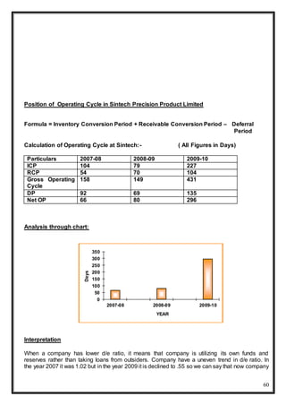 60
Position of Operating Cycle in Sintech Precision Product Limited
Formula = Inventory Conversion Period + Receivable Conversion Period – Deferral
Period
Calculation of Operating Cycle at Sintech:- ( All Figures in Days)
Particulars 2007-08 2008-09 2009-10
ICP 104 79 227
RCP 54 70 104
Gross Operating
Cycle
158 149 431
DP 92 69 135
Net OP 66 80 296
Analysis through chart:
Interpretation
When a company has lower d/e ratio, it means that company is utilizing its own funds and
reserves rather than taking loans from outsiders. Company have a uneven trend in d/e ratio. In
the year 2007 it was 1.02 but in the year 2009 it is declined to .55 so we can say that now company
0
50
100
150
200
250
300
350
2007-08 2008-09 2009-10
Days
YEAR
 