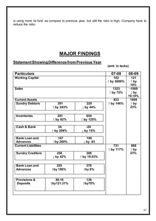 61
is using more its fund as compare to previous year, but still the ratio is high. Company have to
reduce the ratio.
MAJOR FINDINGS
StatementShowingDifference from Previous Year
(amt. in lacks)
Particulars 07-08 08-09
Working Capital 102
↑ by 5000%
121
↑ by
19%
Sales 1323
↑ by 72%
-1069
↓ by
19.10%
Current Assets
Sundry Debtors 391
↑ by 243%
220
↓ by 44%
Inventories 291
↑ by 62%
654
↑ by 125%
Cash & Bank 34
↑ by 209%
-29
↓ by 15%
Bank Loan and
Advances
107
↑by 269%
106
↓ by .93
823
↑ by 146%
1009
↑ by
23%
Current Liabilities
Sundry Creditors 256
↓ by 42%
306
↑ by 19.53%
Bank Loan and
Advances
355
↑by 196%
376
↑by 6%
Provisions &
Deposits
80.16
↑by121.31%
136
↑by70%
721
↑ by 117%
888
↑ by
23%
 