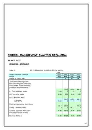 67
CRITICAL MANAGEMENT ANALYSIS DATA (CMA)
BALANCE SHEET
LIABILITIES STATEMENT
Sheet 1 AS PER BALANCE SHEET AS AT 31st MARCH
Lacs
Sintech Precision Products 2007 2008 2009 2010
Limited Aud Aud Est. Proj
CURRENT LIABILITIES I II III IV
Short-term borrowings from
banks(including bills purchased,
discounted & excess borrowing
placed on repayment basis)
(i.) From applicant banks 0.00
336.7
0
400.0
0
400.0
0
(ii.) From other banks 94.54 0.00 0.00 0.00
(iii) Of which BP & BD
SUB TOTAL 94.54
336.7
0
400.0
0
400.0
0
Short term borrowings from others
Sundry Creditors (Trade)
159.4
9
256.3
3 90.77
133.3
3
Advance payments from custo- 25.30 18.16 20.00 50.00
mers/deposits from dealers
Provision for taxes 21.56 59.05 8.05 30.68
 